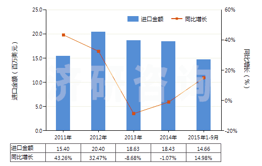 2011-2015年9月中國其他塑料制的鋪地制品(成卷或塊狀的,不論是否膠粘)(HS39189090)進口總額及增速統(tǒng)計